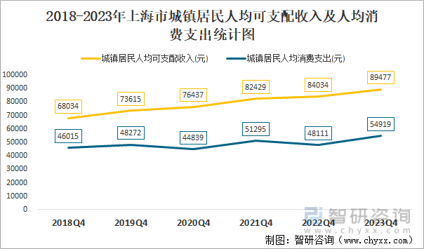 2018-2023年上海市城镇居民人均可支配收入及人均消费支出统计图
