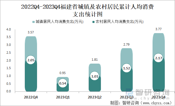2022Q4-2023Q4福建省城镇及农村居民累计人均消费支出统计图