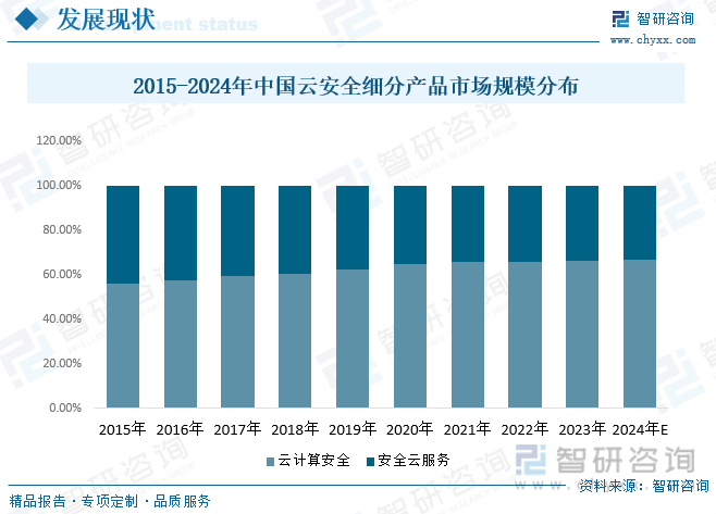 2015-2024年中国云安全及细分产品市场规模统计