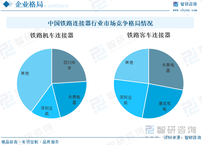 中国铁路连接器行业市场竞争格局情况