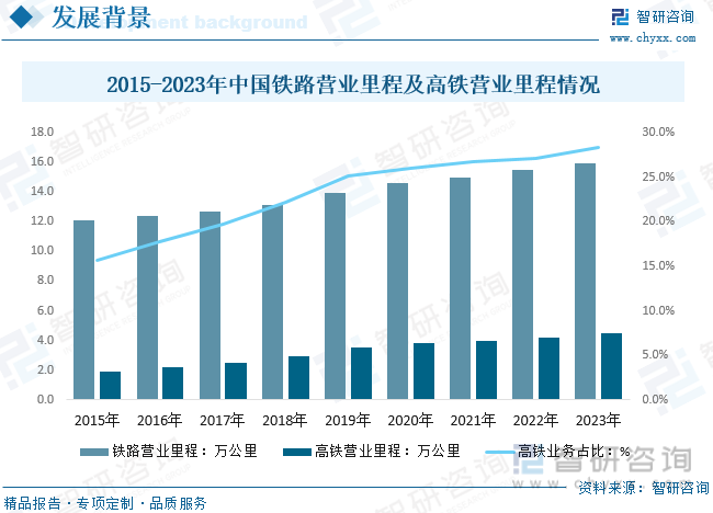 2015-2023年中国铁路营业里程及高铁营业里程情况