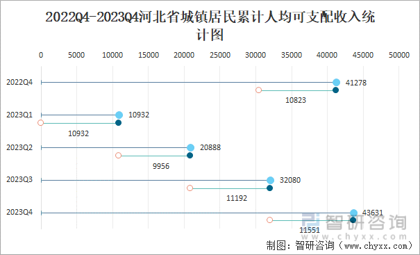 2022Q4-2023Q4河北省城镇居民累计人均可支配收入统计图
