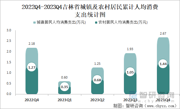 2022Q4-2023Q4吉林省城镇及农村居民累计人均消费支出统计图