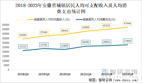 2018-2023年安徽省城镇居民人均可支配收入及人均消费支出统计图