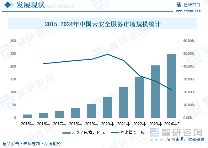 2015-2024年中国云安全服务市场规模统计