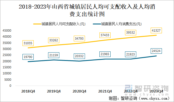 2018-2023年山西省城镇居民人均可支配收入及人均消费支出统计图