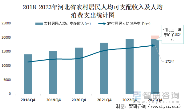 2018-2023年河北省农村居民人均可支配收入及人均消费支出统计图