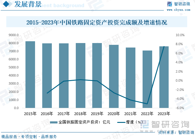 2015-2023年中国铁路固定资产投资完成额及增速情况