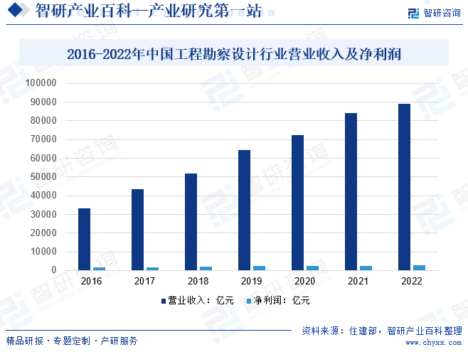 2016-2022年中国工程勘察设计行业营业收入及净利润