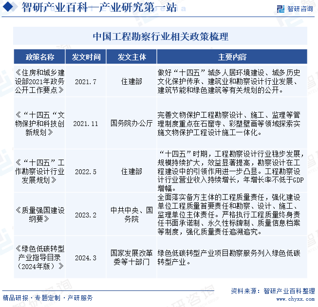 中国工程勘察行业相关政策梳理