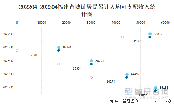 2022Q4-2023Q4福建省城镇居民累计人均可支配收入统计图
