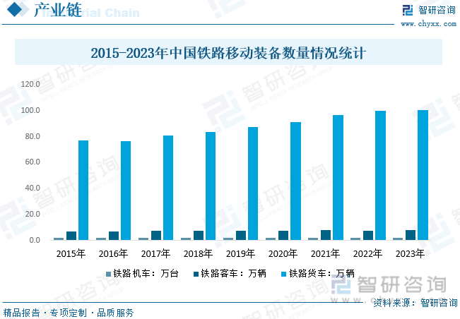 2015-2023年中国铁路移动装备数量情况统计