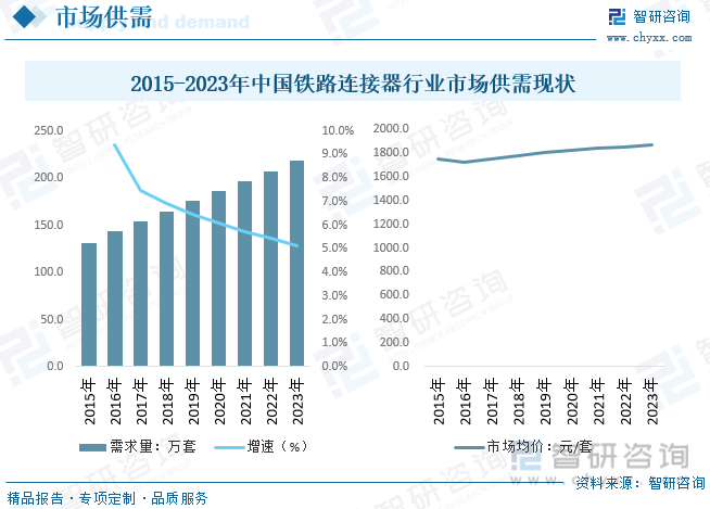 2015-2023年中国铁路连接器行业市场供需现状