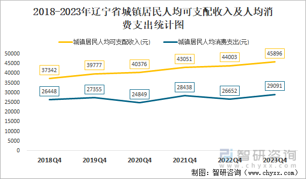 2018-2023年辽宁省城镇居民人均可支配收入及人均消费支出统计图