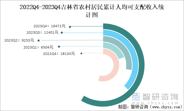 2022Q4-2023Q4吉林省农村居民累计人均可支配收入统计图