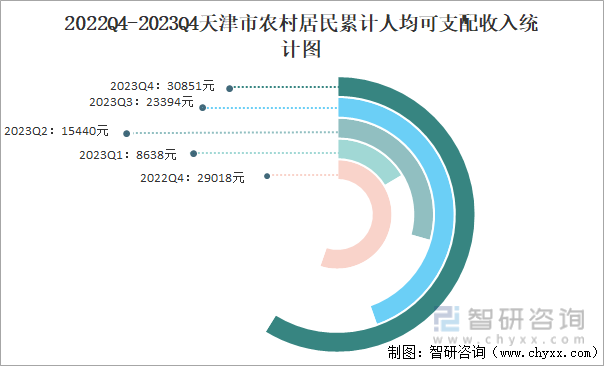 2022Q4-2023Q4天津市农村居民累计人均可支配收入统计图