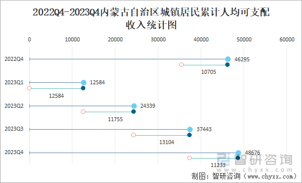 2022Q4-2023Q4内蒙古自治区城镇居民累计人均可支配收入统计图