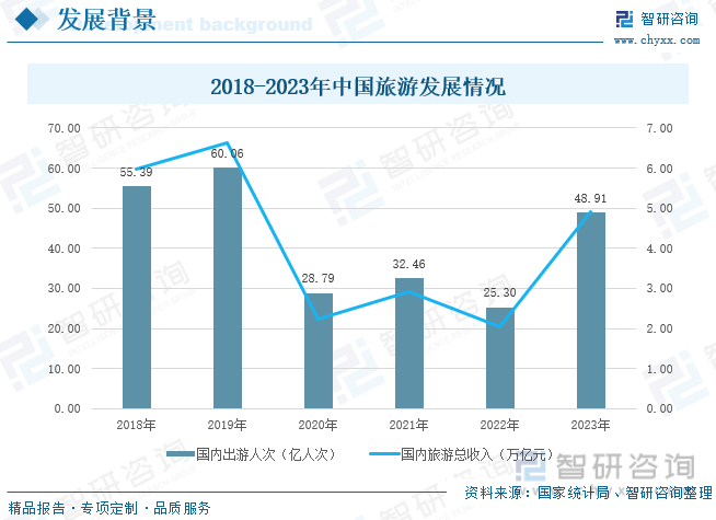 2018-2023年中国旅游发展情况