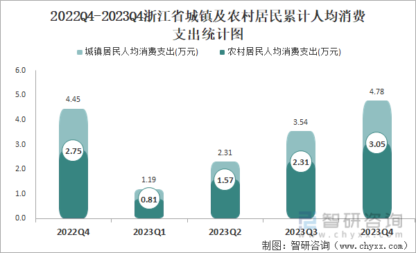 2022Q4-2023Q4浙江省城镇及农村居民累计人均消费支出统计图