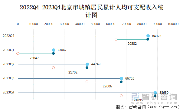 2022Q4-2023Q4北京市城镇居民累计人均可支配收入统计图