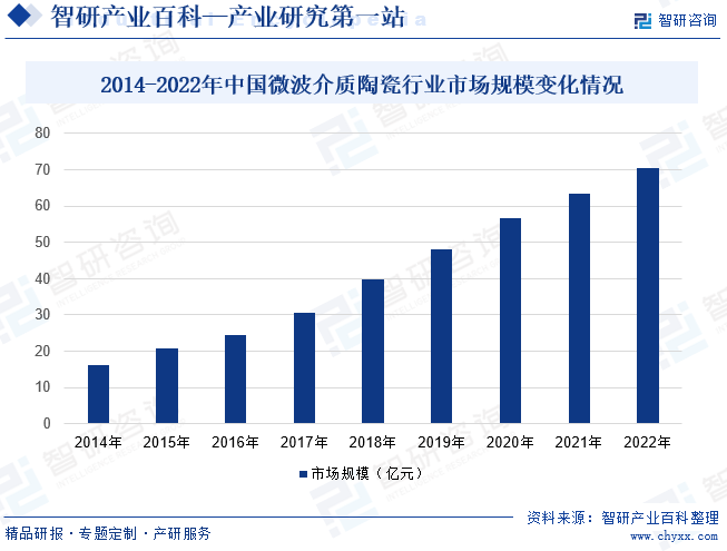 2014-2022年中国微波介质陶瓷行业市场规模变化情况