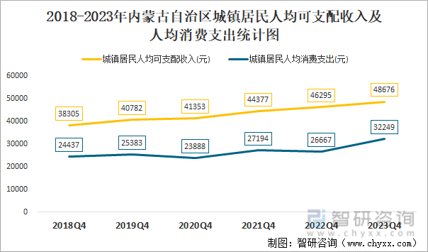2018-2023年内蒙古自治区城镇居民人均可支配收入及人均消费支出统计图