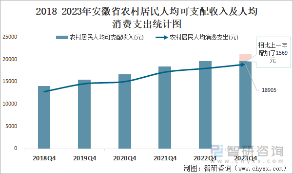 2018-2023年安徽省农村居民人均可支配收入及人均消费支出统计图
