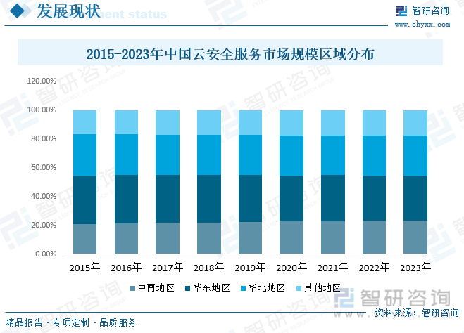 2015-2023年中国云安全服务市场规模区域分布