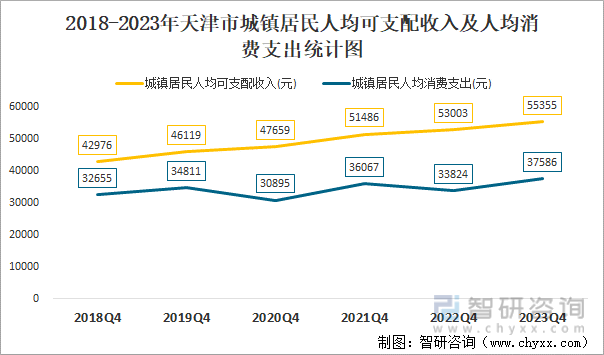 2018-2023年天津市城镇居民人均可支配收入及人均消费支出统计图