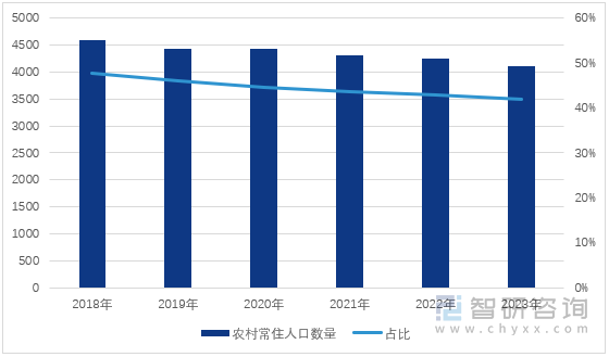 图1：2018-2023年河南省农村常住人口数量及占比（单位：万人）