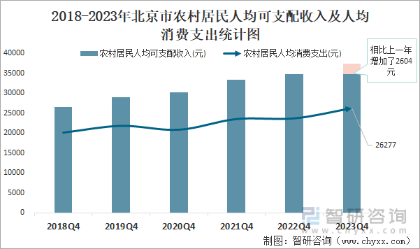 2018-2023年北京市农村居民人均可支配收入及人均消费支出统计图