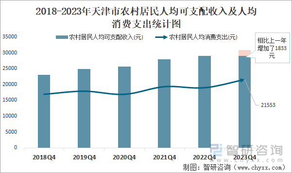 2018-2023年天津市农村居民人均可支配收入及人均消费支出统计图