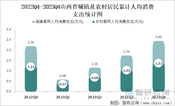 2022Q4-2023Q4山西省城镇及农村居民累计人均消费支出统计图