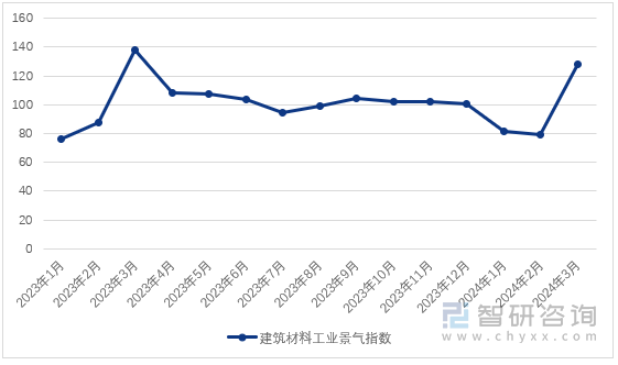 图1：2023年1月-2024年3月中国建筑材料工业景气指数（MPI）