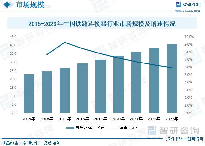 2015-2023年中国铁路连接器行业市场规模及增速情况
