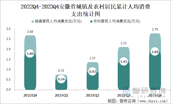 2022Q4-2023Q4安徽省城镇及农村居民累计人均消费支出统计图