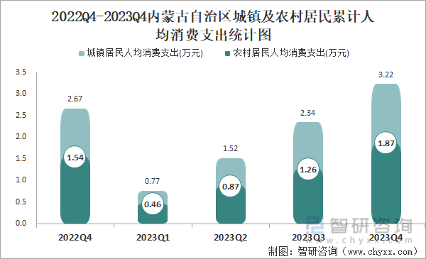 2022Q4-2023Q4内蒙古自治区城镇及农村居民累计人均消费支出统计图