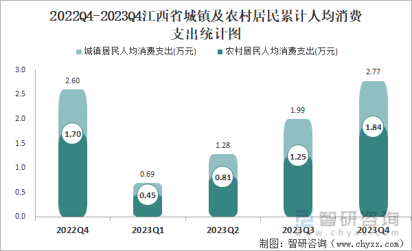 2022Q4-2023Q4江西省城镇及农村居民累计人均消费支出统计图