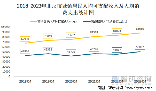 2018-2023年北京市城镇居民人均可支配收入及人均消费支出统计图