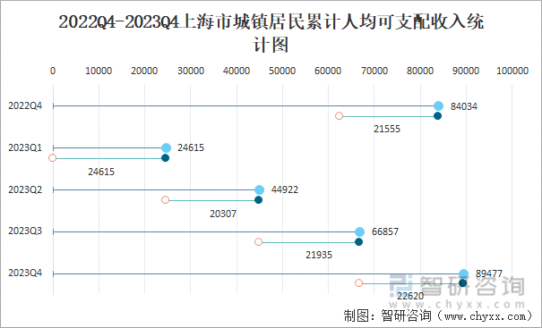 2022Q4-2023Q4上海市城镇居民累计人均可支配收入统计图