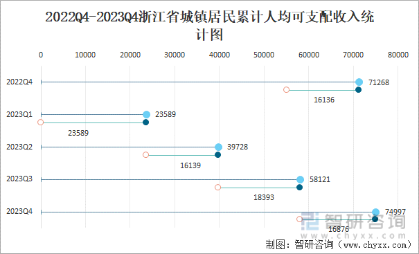 2022Q4-2023Q4浙江省城镇居民累计人均可支配收入统计图