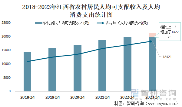2018-2023年江西省农村居民人均可支配收入及人均消费支出统计图