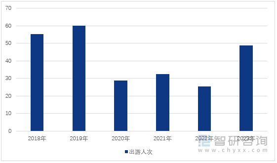 图1：2018-2023年中国国内出游人次情况（单位：亿人次）