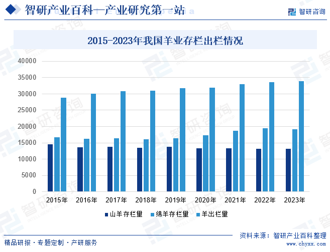 2016-2023年中国羊业存栏出栏情况