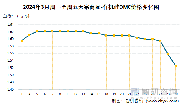 2024年3月周一至周五有机硅DMC价格变化图