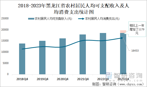 2018-2023年黑龙江省农村居民人均可支配收入及人均消费支出统计图