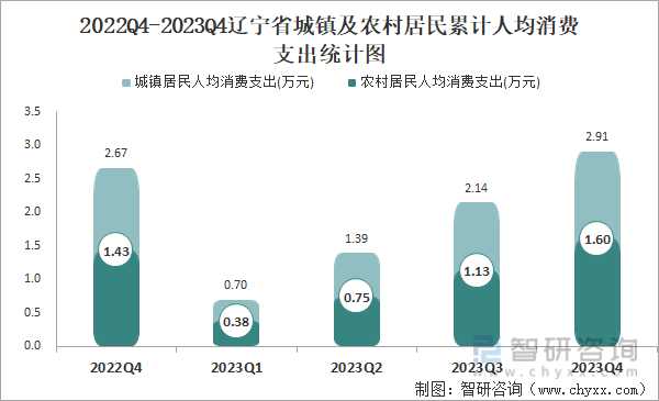 2022Q4-2023Q4辽宁省城镇及农村居民累计人均消费支出统计图