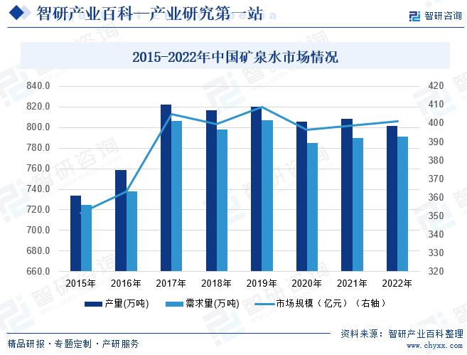 2015-2022年中国矿泉水市场情况