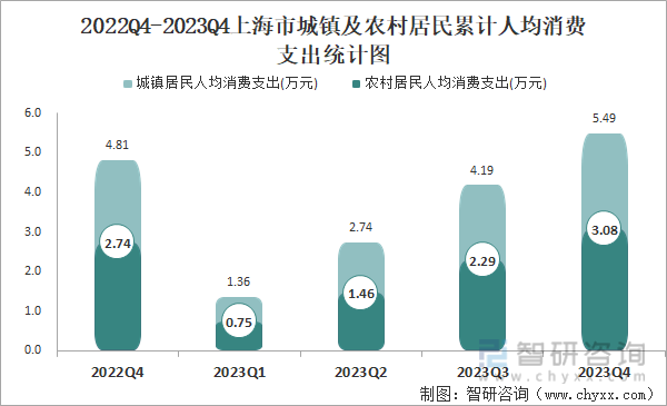 2022Q4-2023Q4上海市城镇及农村居民累计人均消费支出统计图