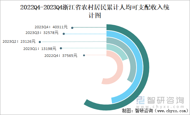 2022Q4-2023Q4浙江省农村居民累计人均可支配收入统计图